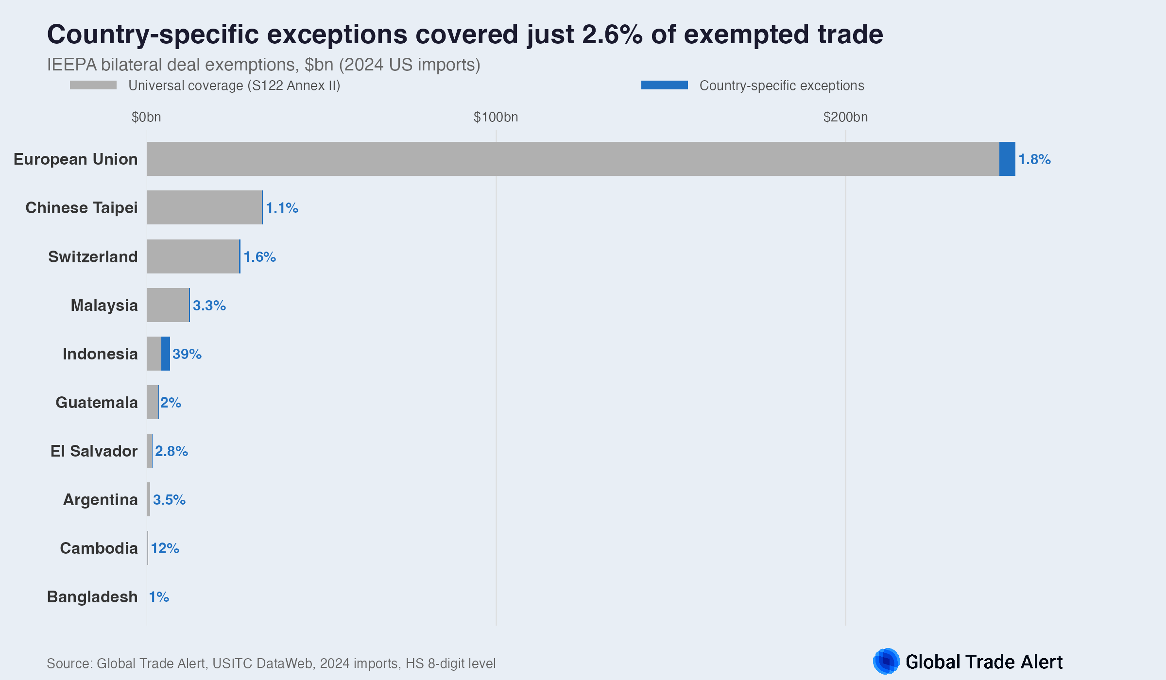 Country-specific exceptions covered just 2.6 per cent of exempted trade