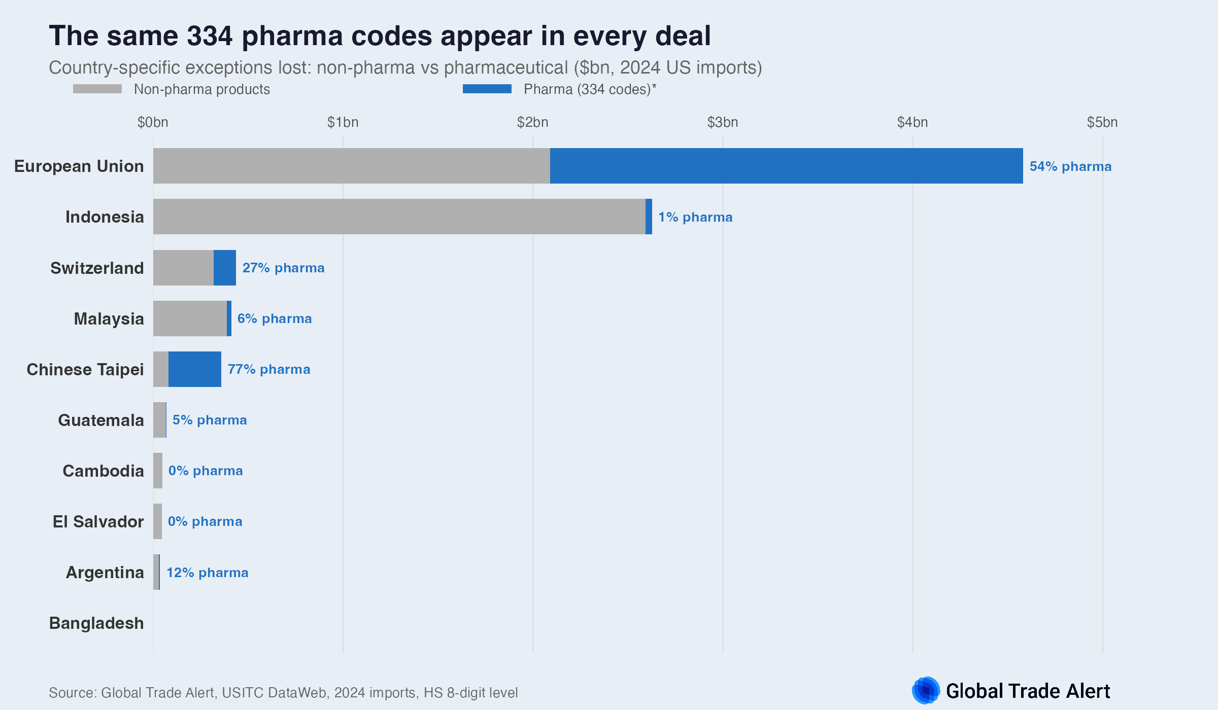 The same 334 pharma codes appear in every deal