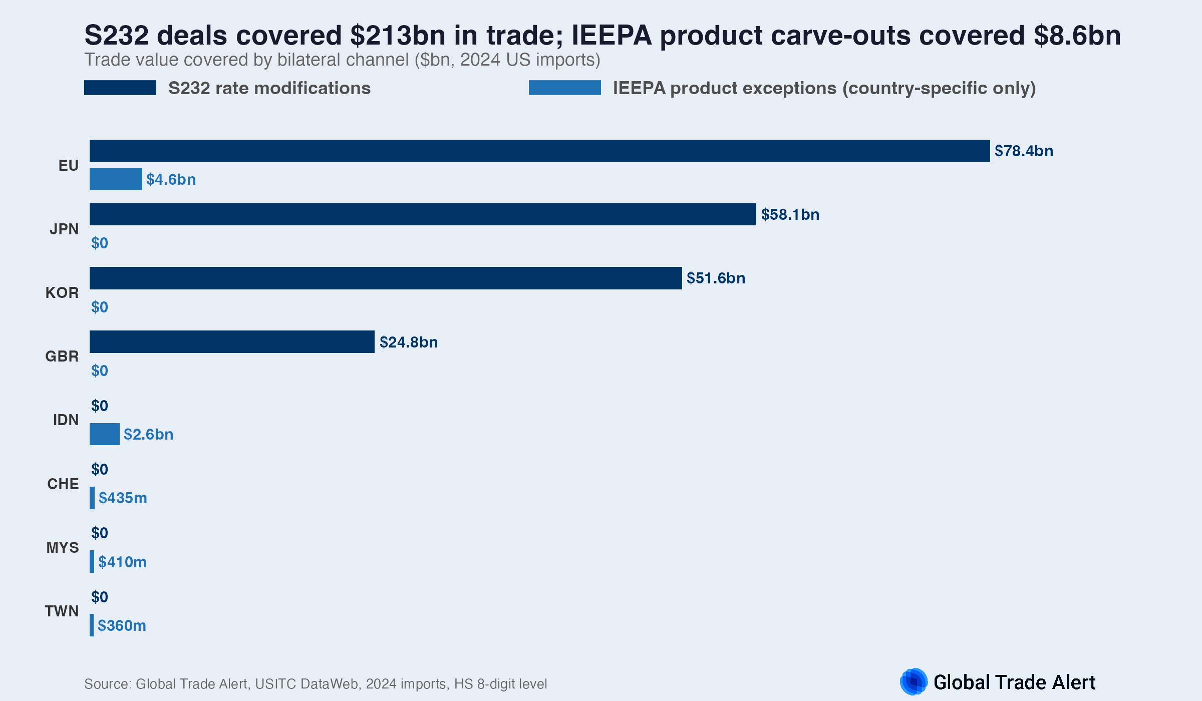 Section 232 deals covered $213bn in trade; IEEPA product carve-outs covered $8.6bn